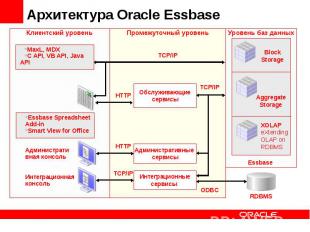 Архитектура Oracle Essbase