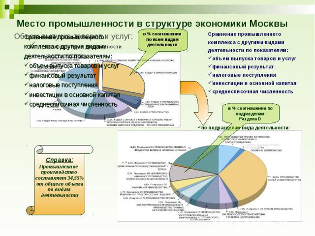 Место промышленности в структуре экономики Москвы