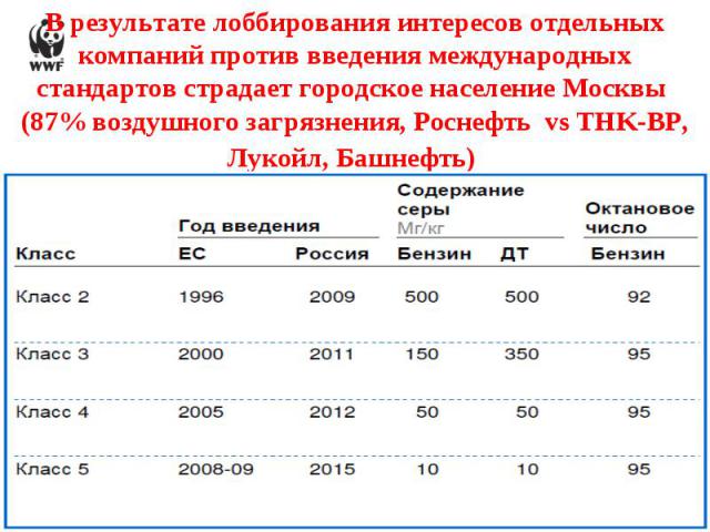 В результате лоббирования интересов отдельных компаний против введения международных стандартов страдает городское население Москвы (87% воздушного загрязнения, Роснефть vs TНK-BP, Лукойл, Башнефть)