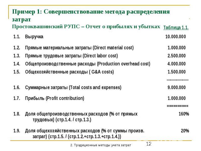Пример 1: Совершенствование метода распределения затрат Простоквашинский РУПС – Отчет о прибылях и убытках