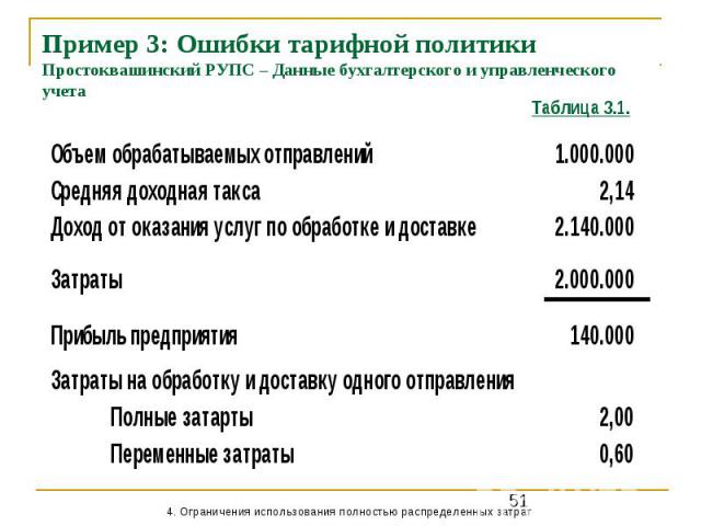 Пример 3: Ошибки тарифной политики Простоквашинский РУПС – Данные бухгалтерского и управленческого учета