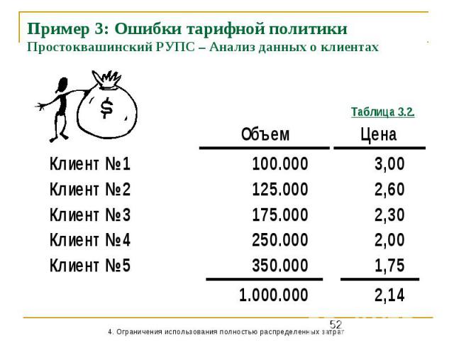 Пример 3: Ошибки тарифной политики Простоквашинский РУПС – Анализ данных о клиентах