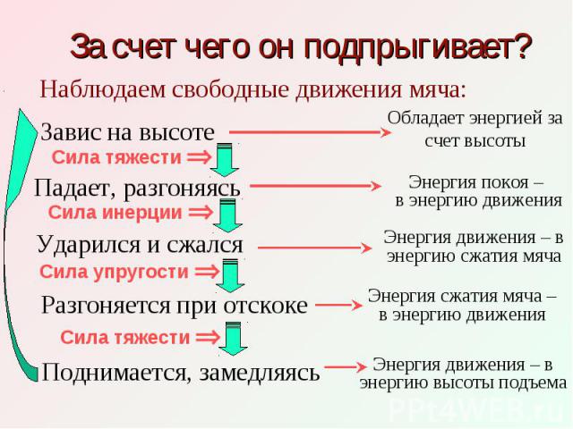 За счет чего он подпрыгивает?