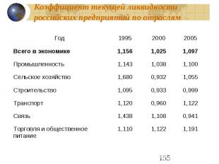 Коэффициент текущей ликвидности российских предприятий по отраслям