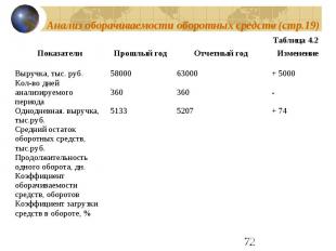 Анализ оборачиваемости оборотных средств (стр.19)