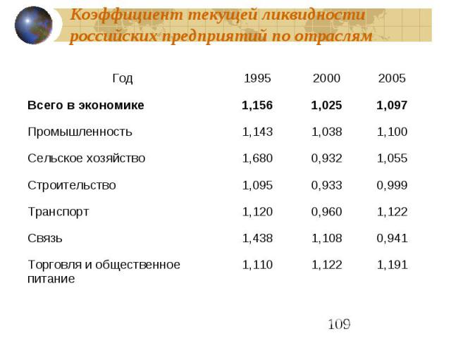 Коэффициент текущей ликвидности российских предприятий по отраслям