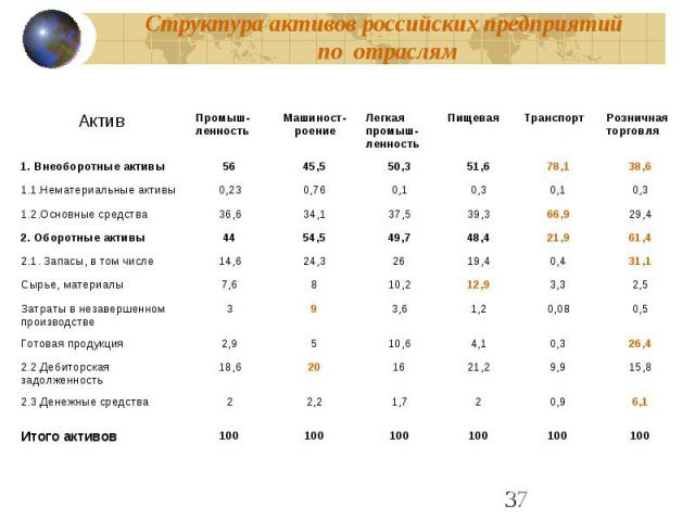 Структура активов российских предприятий по отраслям