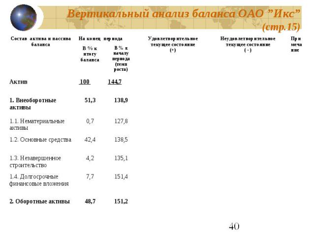 Вертикальный анализ баланса ОАО ”Икс” (стр.15)