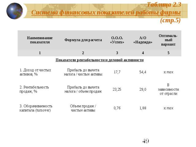 Таблица 2.3 Система финансовых показателей работы фирмы (стр.5)