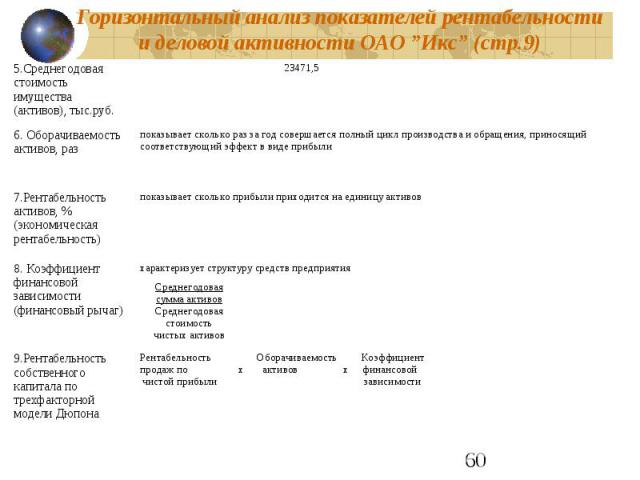 Горизонтальный анализ показателей рентабельности и деловой активности ОАО ”Икс” (стр.9)