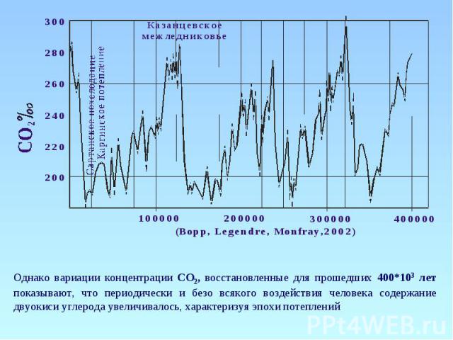 Однако вариации концентрации СО2, восстановленные для прошедших 400*103 лет показывают, что периодически и безо всякого воздействия человека содержание двуокиси углерода увеличивалось, характеризуя эпохи потеплений