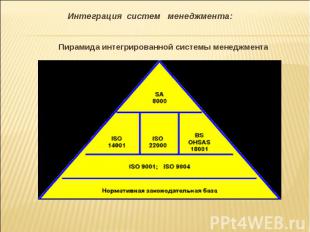 Пирамида интегрированной системы менеджмента Пирамида интегрированной системы ме