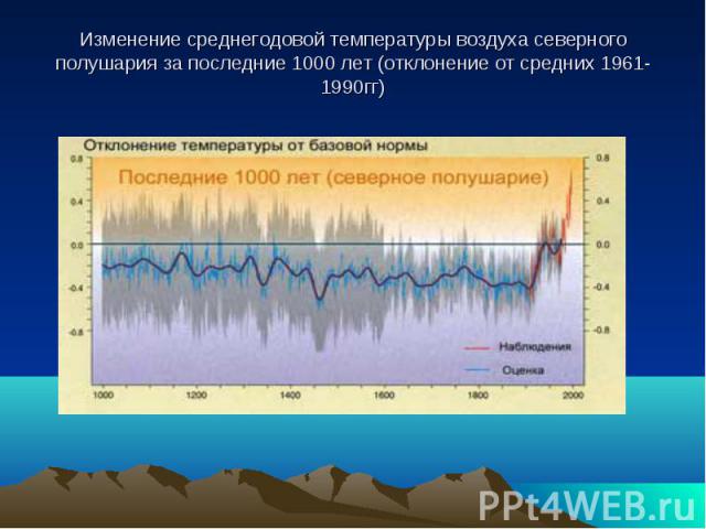 Изменение среднегодовой температуры воздуха северного полушария за последние 1000 лет (отклонение от средних 1961-1990гг)