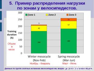 5. Пример распределения нагрузки по зонам у велосипедистов. Данные по группе эли