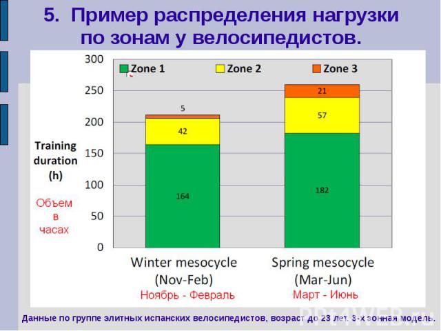 5. Пример распределения нагрузки по зонам у велосипедистов. Данные по группе элитных испанских велосипедистов, возраст до 23 лет. 3-х зонная модель.