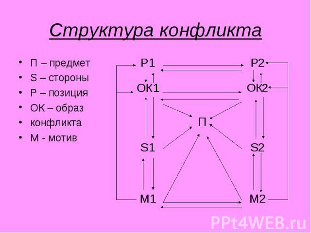 Структура конфликта П – предмет S – стороны P – позиция ОК – образ конфликта М - мотив