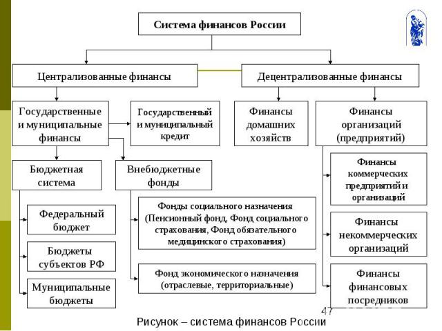 Рисунок – система финансов России Рисунок – система финансов России