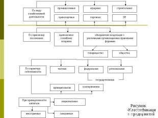 Рисунок -Классификация предприятий Рисунок -Классификация предприятий