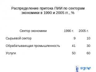 Распределение притока ПИИ по секторам экономики в 1990 и 2005 гг., %