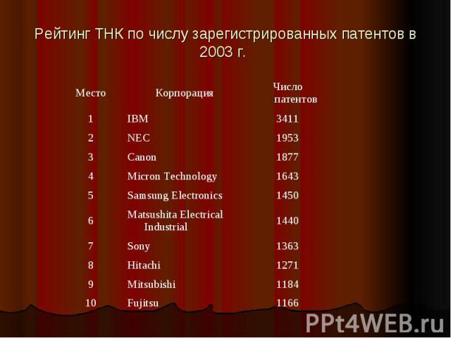 Рейтинг ТНК по числу зарегистрированных патентов в 2003 г.