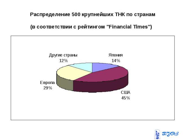 Распределение 500 крупнейших ТНК по странам (в соответствии с рейтингом "Financial Times")