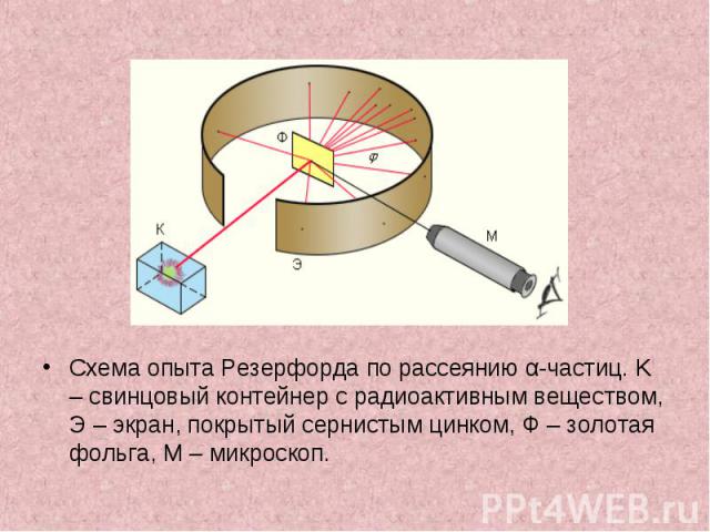 Схема опыта Резерфорда по рассеянию α-частиц. K – свинцовый контейнер с радиоактивным веществом, Э – экран, покрытый сернистым цинком, Ф – золотая фольга, M – микроскоп. Схема опыта Резерфорда по рассеянию α-частиц. K – свинцовый контейнер с радиоак…