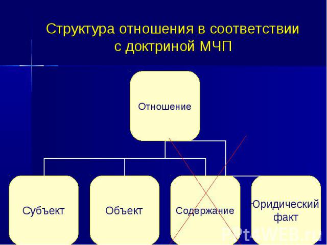 Структура отношения в соответствии с доктриной МЧП