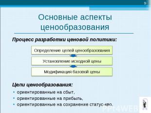 Процесс разработки ценовой политики: Процесс разработки ценовой политики: Цели ц