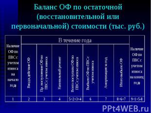 Баланс ОФ по остаточной (восстановительной или первоначальной) стоимости (тыс. р