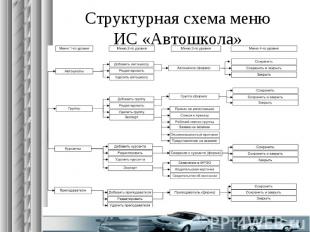 Структурная схема меню ИС «Автошкола»