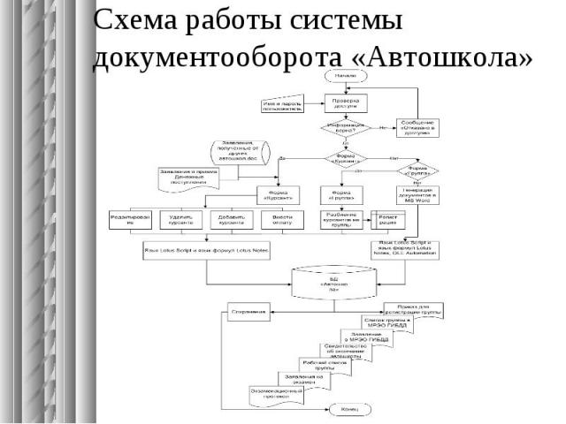Схема работы системы документооборота «Автошкола»