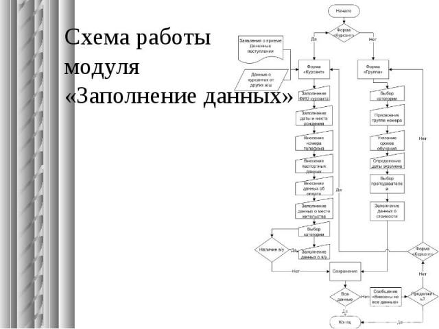Схема работы модуля «Заполнение данных»