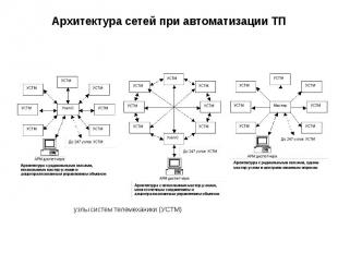 Архитектура сетей при автоматизации ТП