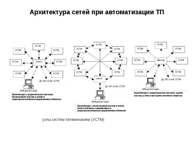 Архитектура сетей при автоматизации ТП