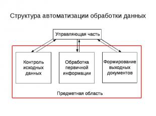 Структура автоматизации обработки данных