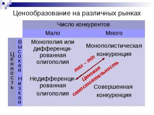 Ценообразование на различных рынках