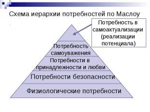 Схема иерархии потребностей по Маслоу