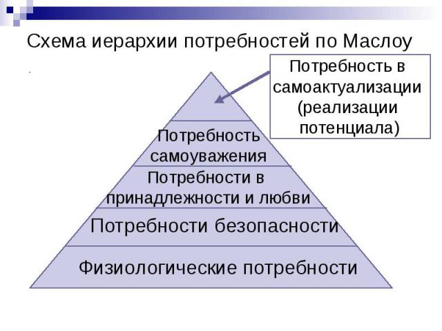 Схема иерархии потребностей по Маслоу