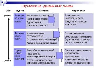 Стратегии на динамичных рынках