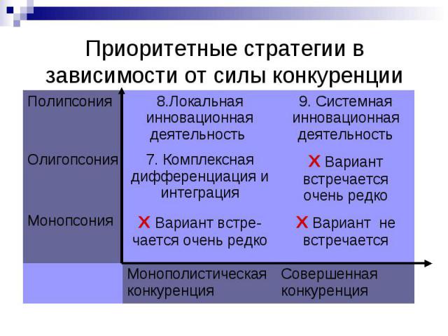 Приоритетные стратегии в зависимости от силы конкуренции