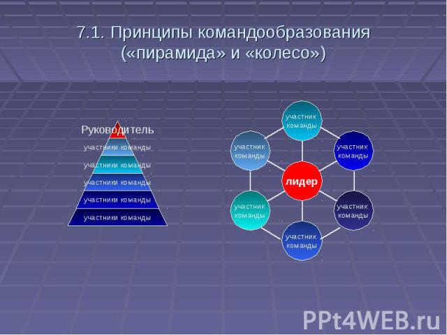 7.1. Принципы командообразования («пирамида» и «колесо»)