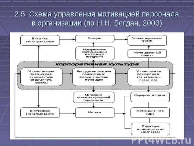 2.5. Схема управления мотивацией персонала в организации (по Н.Н. Богдан, 2003)