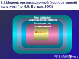 8.2.Модель организационной (корпоративной) культуры (по Н.Н. Богдан, 2003)