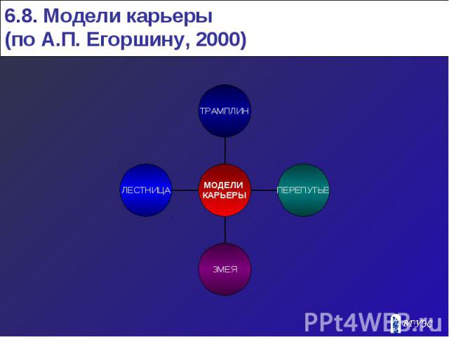 6.8. Модели карьеры (по А.П. Егоршину, 2000)