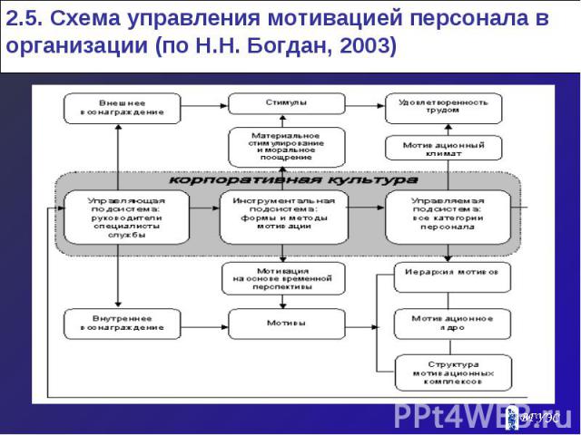2.5. Схема управления мотивацией персонала в организации (по Н.Н. Богдан, 2003)