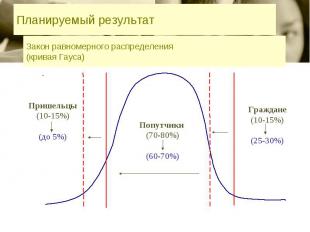 Закон равномерного распределения (кривая Гауса)