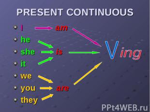 PRESENT CONTINUOUS I am he she is it we you are they