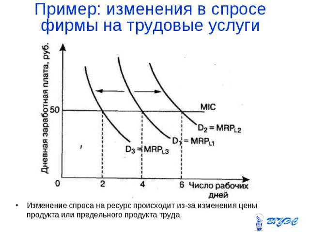 Причины изменения спроса включают изменение