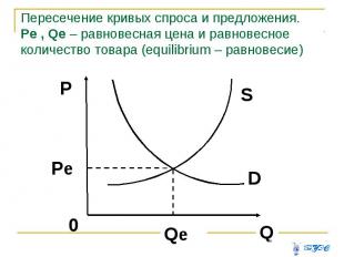 Пересечение кривых спроса и предложения. Pe , Qe – равновесная цена и равновесно