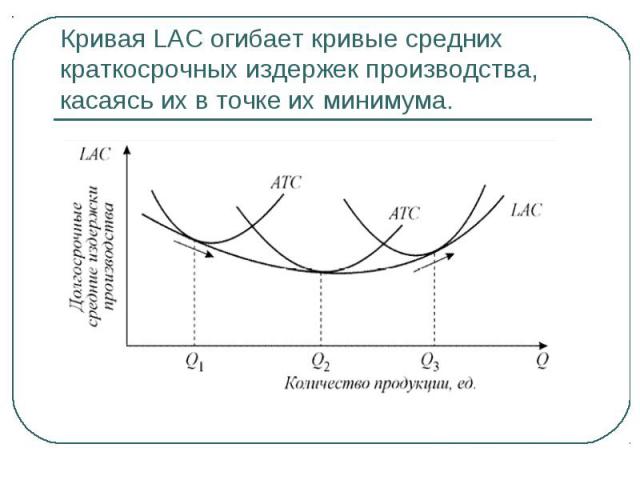 Кривая LAC огибает кривые средних краткосрочных издержек производства, касаясь их в точке их минимума. 